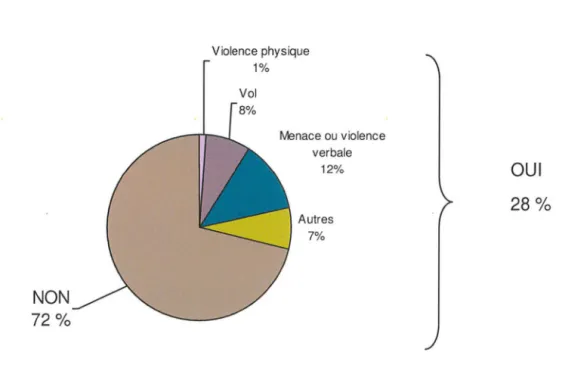 Figure 4 : Réponse à la question : Avez-vous rencontré dans votre officine au cours  des quatre dernières semaines des problèmes particuliers liés à la toxicomanie? 