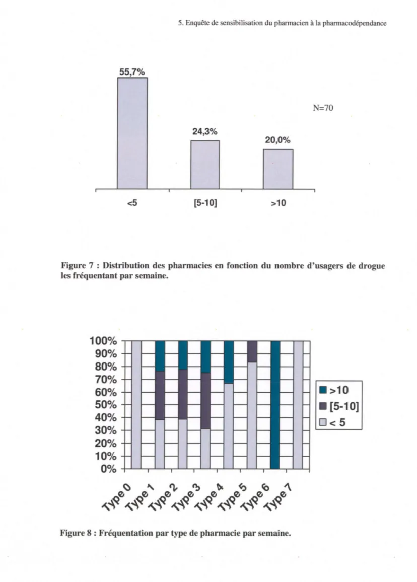 Figure 7  : Distribution des  pharmacies en fonction  du nombre d'usagers de drogue  les fréquentant par semaine