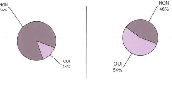 Figure 12 : Réponse à la question : Dans ce domaine, travaillez-vous en collaboration  avec d'autres pharmaciens de proximité  (à  gauche) et avec des  médecins généralistes  de proximité  (à  droite) ? 