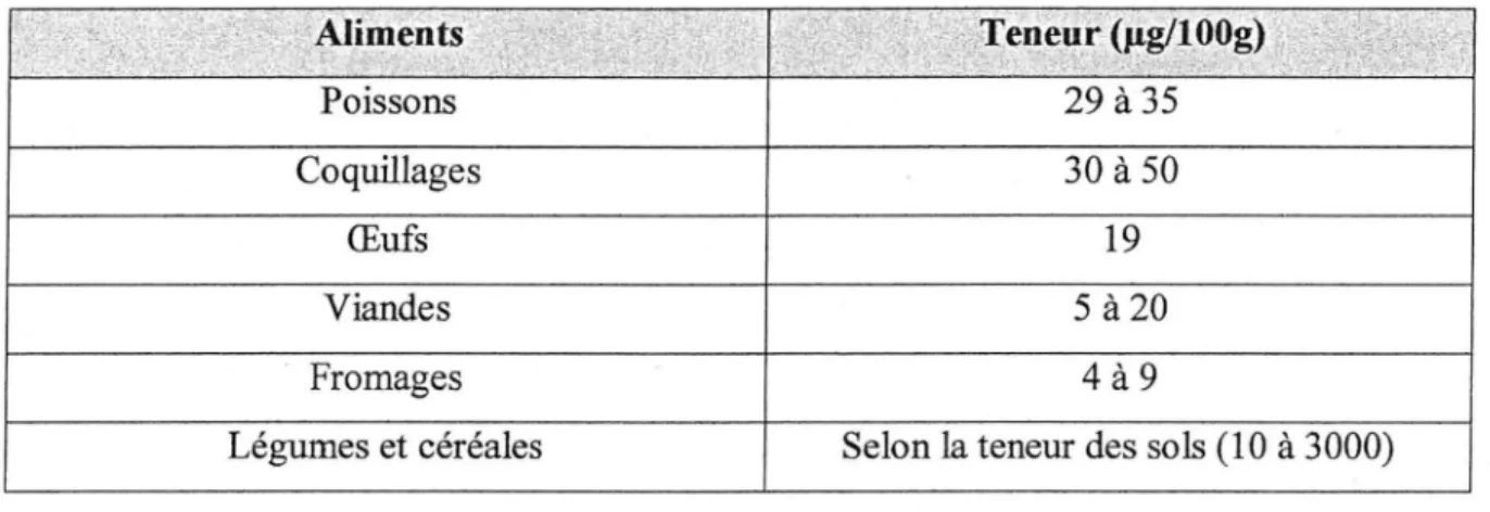 Tableau 2: Principales sources et teneurs des aliments en sélénium (Cesarini,  2004) 