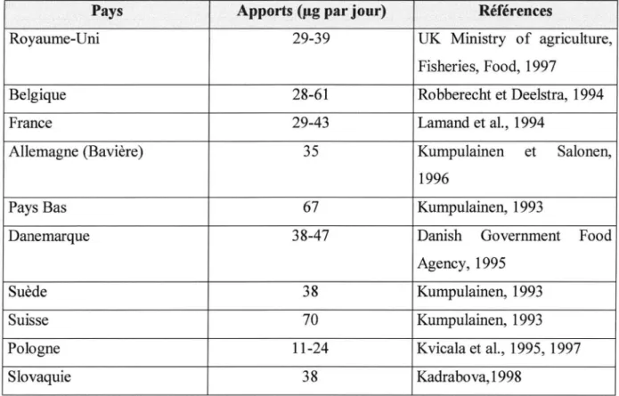 Tableau  7: Apports journaliers en sélénium dans quelques pays européens (Ray man, 2000) 