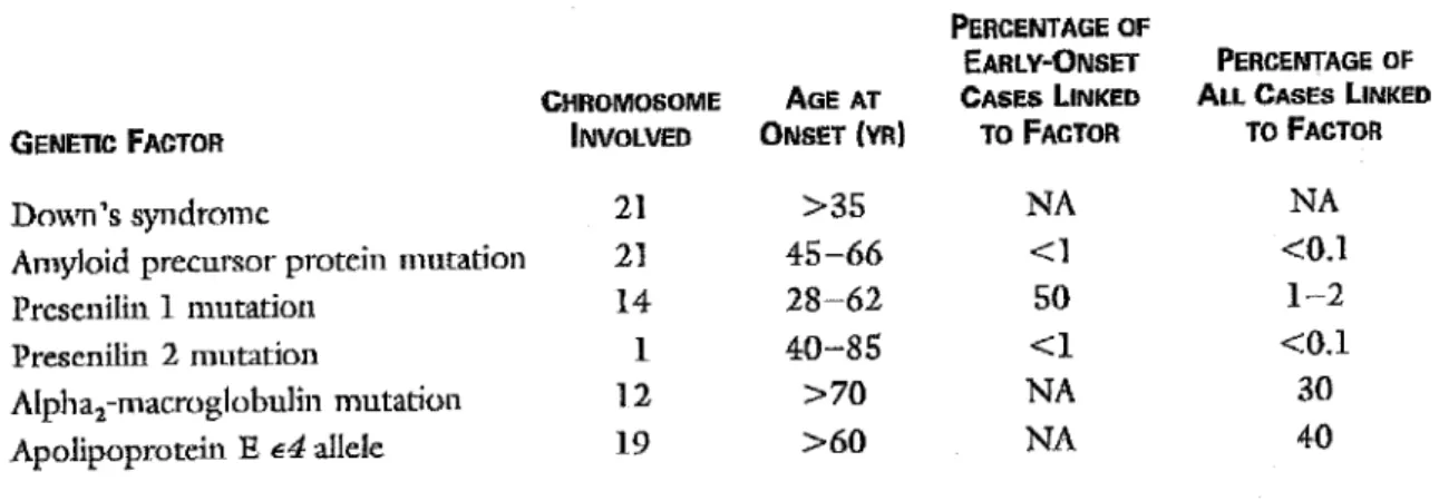 Tableau  8: Facteurs génétiques liés  à  la maladie d'Alzheimer (Martin, 1999) 