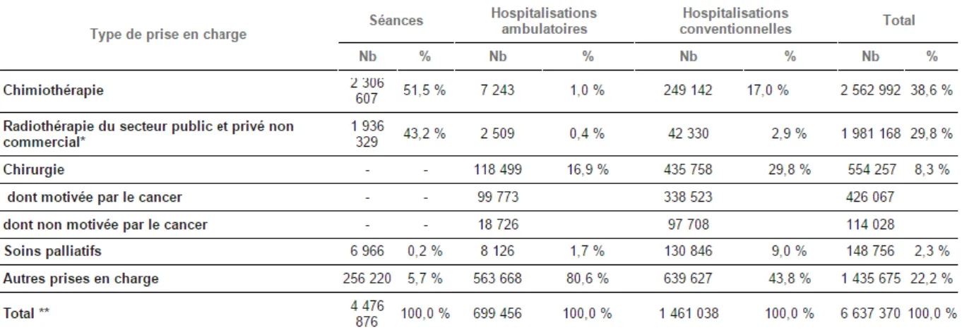 Tableau 1 : volume d'activité hospitalière - Répartition des séances et séjours par types de  traitement du cancer (Institut National Du Cancer 2016) 