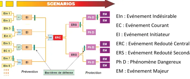 Figure 3 : représentation de scenarii d'accident selon le modèle du nœud papillon EIn : Evénement Indésirable EC : Evénement Courant EI : Evénement Initiateur 