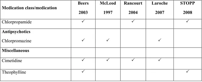 Table 1. Comparison of potentially inappropriate medications/medication classes  according to the criteria of Beers 2003, McLeod 1997, Rancourt 2004, Laroche 2007  and STOPP 2008 (Adapted from Chang et al