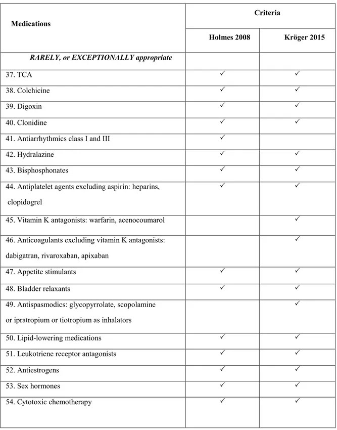 Table 2. Comparison of potentially inappropriate medications by 