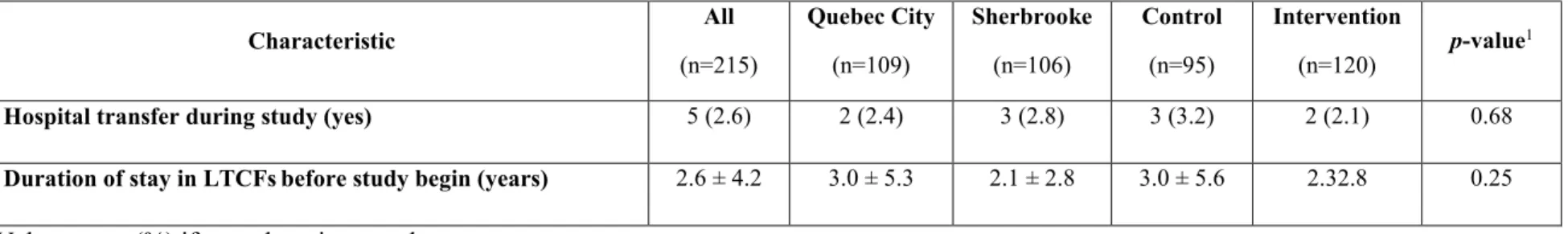 Table 3. Characteristics of subjects by city of study and by intervention group (continued) 