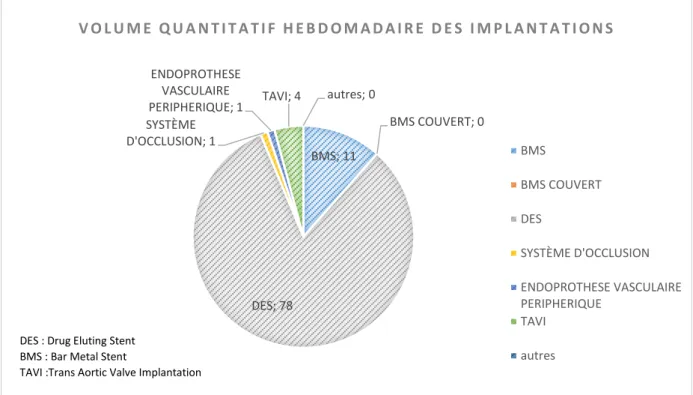 Figure 5 : Volume quantitatif hebdomadaire des implantations (Source 2014*)  