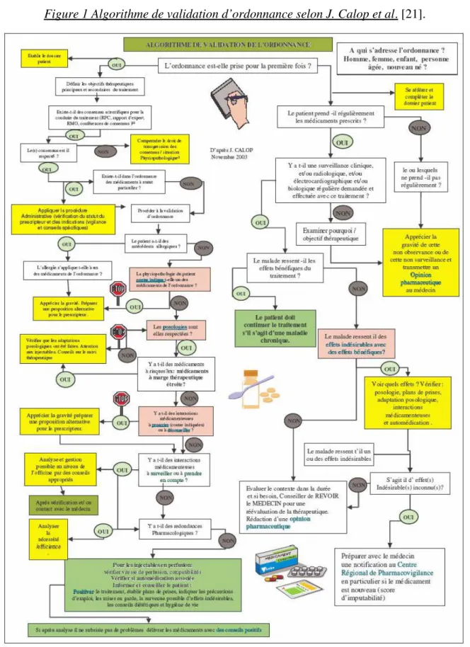 Figure 1 Algorithme de validation d’ordonnance selon J. Calop et al. [21]. 