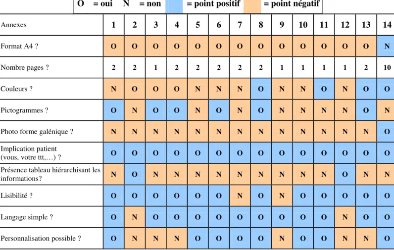 Tableau 2 : Comparaison de l’aspect général des fiches destinées au patient 