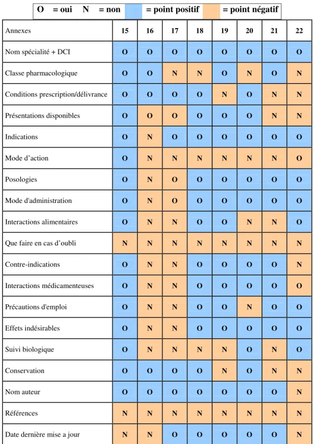 Tableau 5 : Comparaison du contenu des fiches  destinées aux professionnels de santé O  = oui  N  = non = point positif = point négatif 