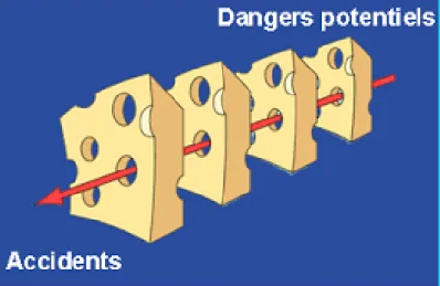 Figure 1: Le « swiss cheese model » de Reason (11) 