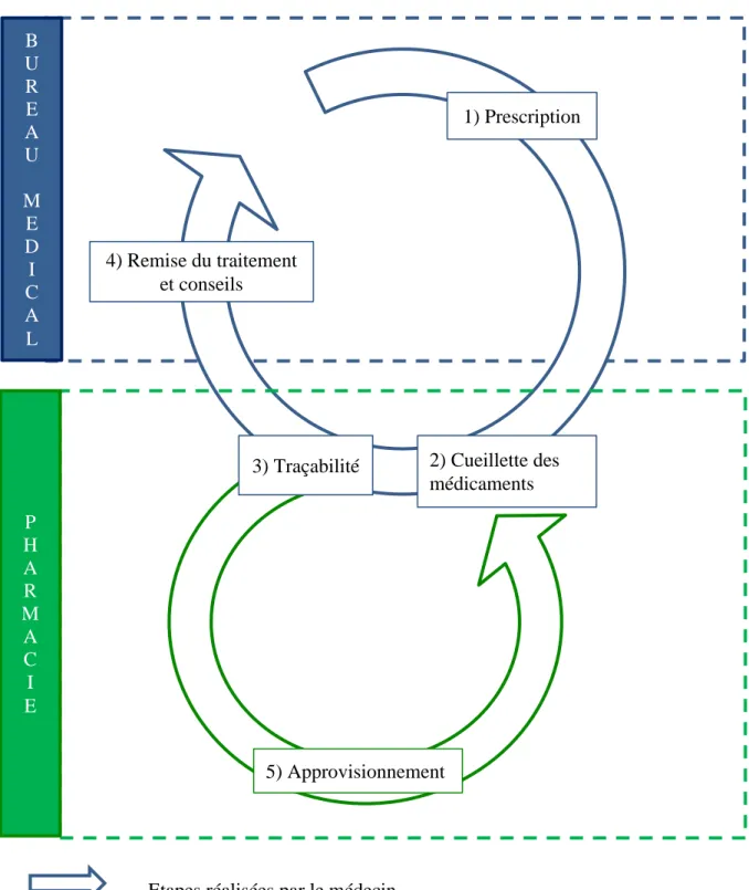 Figure 3 : Représentation des processus élémentaires de la PECM au sein du CASO de Grenoble