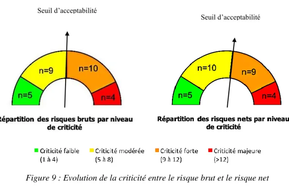 Figure 9 : Evolution de la criticité entre le risque brut et le risque net  n= nombre de risques identifiés 