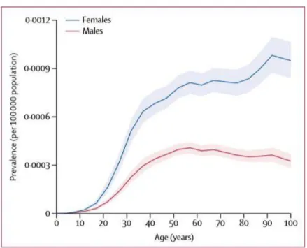 Figure 2 : Prévalence de la SEP pondérée par l'âge et le sexe (mise en évidence du Sex ratio) (7) 