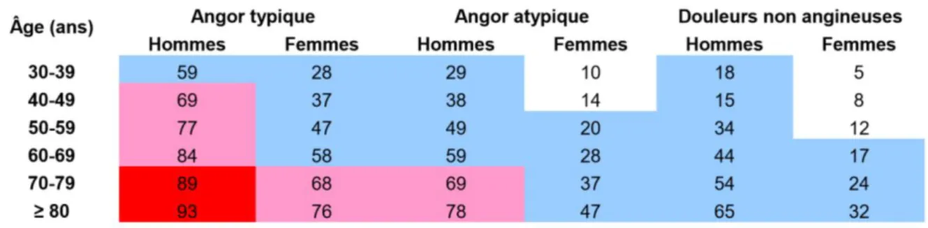 Tableau 2. Tableau d’estimation de la PPT en fonction de l’âge, du sexe et du type de douleur  thoracique
