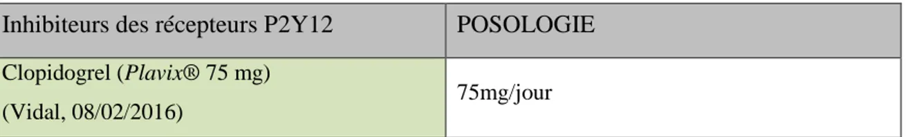 Tableau 22. Tableau de posologie du clopidogrel, utilisé en 2 ème  intention dans le SCS