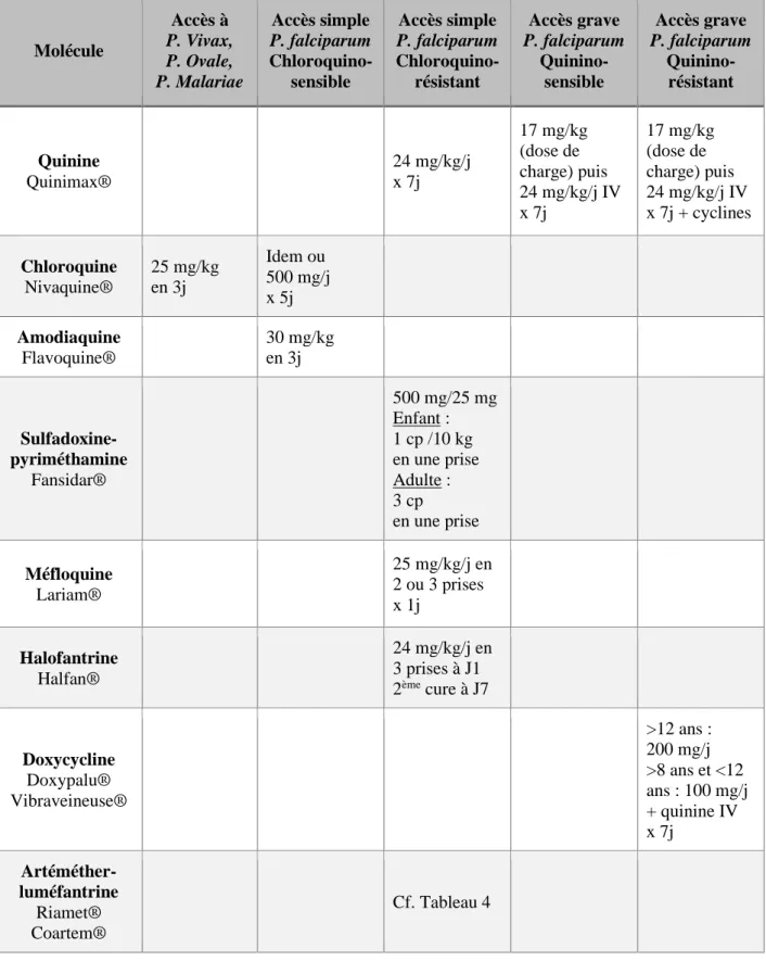 Tableau 3. Médicaments antipaludiques utilisables en traitement curatif (15) 