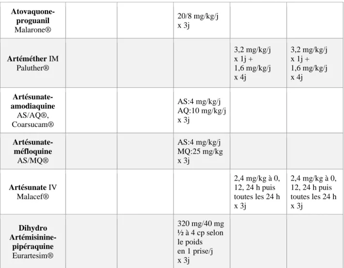 Tableau 4. Posologie de l’artéméther-luméfantrine dans le traitement curatif de l’accès  palustre simple à P