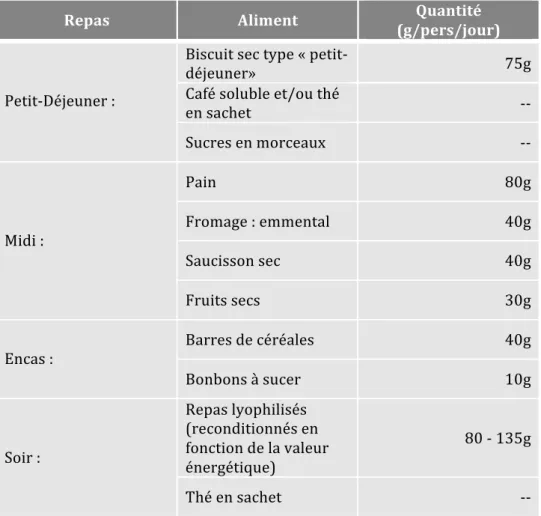 Figure 7 : Rations alimentaires pour une journée de randonnée (30)