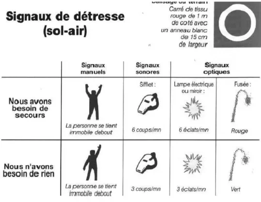 Figure 10 : Signaux de détresse (33) 