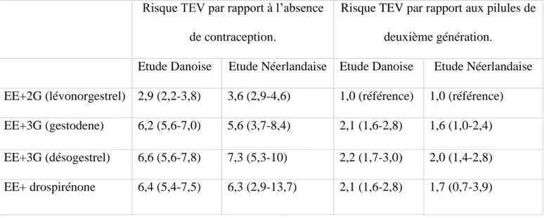 Tableau III : Risque relatif de TEV (IC 95%) par rappo rt à l’absence de contraception orale et  par rapport aux contraceptifs de deuxième génération