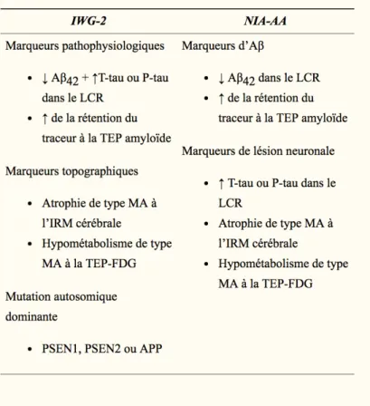 Tableau 1 : Biomarqueurs utilisés pour le diagnostic selon les critères IWG et NIA-AA (8) 