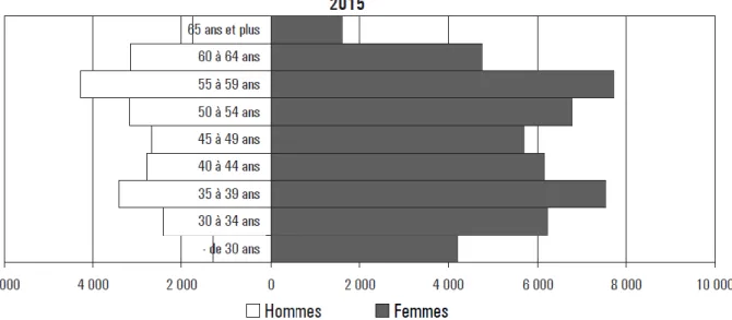 Figure  7  –  Pyramide  des  âges  des  pharmaciens  en  2015  selon  le  scénario  central  de  l’étude  de  la  DRESS de 2005 (17) 