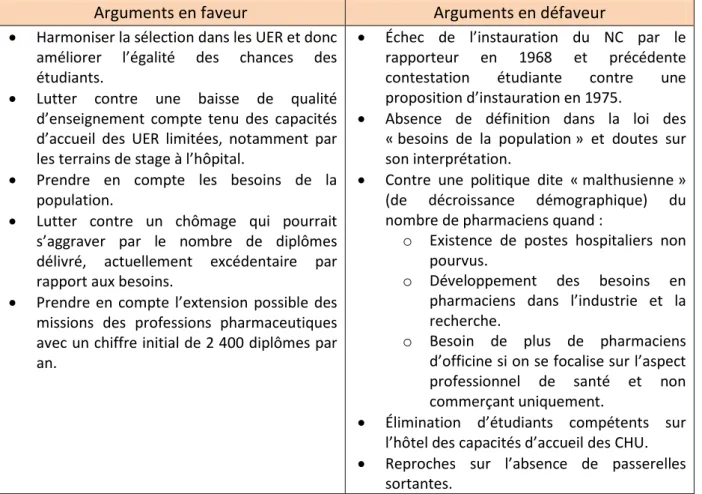 Tableau  1  –  Résumé  des  arguments  concernant  la  proposition  de  loi  instaurant  un  NC  pour  les  étudiants en pharmacie en France 