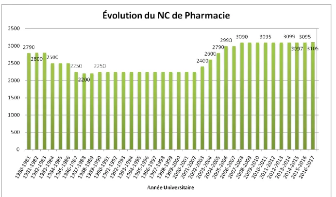 Figure  11  –  Évolution  quantitative  du  NC  de Pharmacie  en  France  depuis  son  instauration  (source :  voir Annexe 1) 
