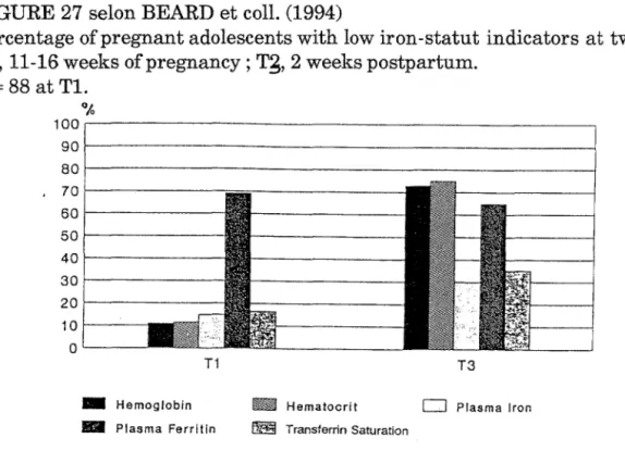 FIGURE 27 selon BEARD et coll. (1994) 