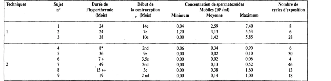 Tableau 1 : Caractéristiques spenniologiques et expérimentales des  9  hommes. 