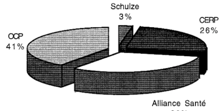 Fig.  2 : Parts de marché de la Répartition Pharmaceutique en  France (2). 