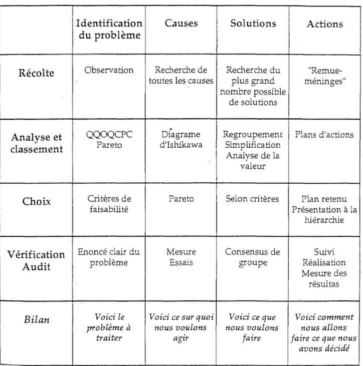 Tableau  1 : Méthodologie de la démarche Qualité (1) 