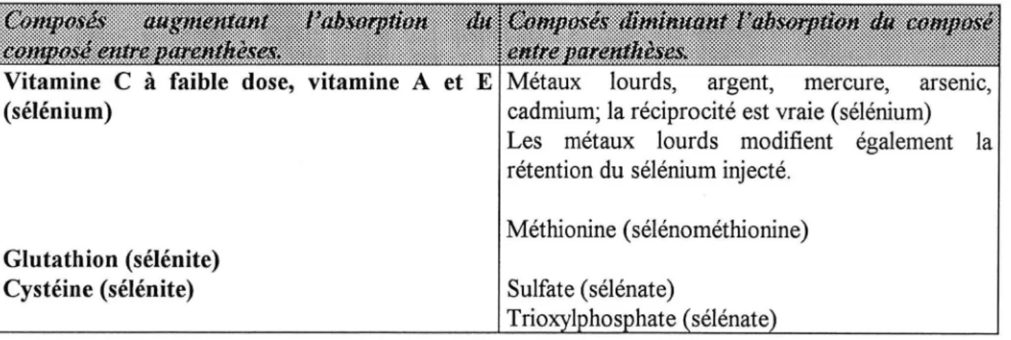 Tableau 5  :  Facteurs modifiant l'absorption du Se et sa biodisponibilité (28) 