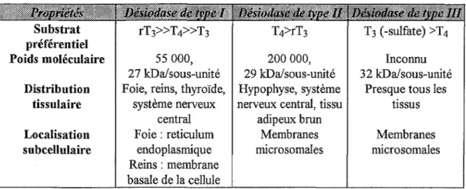 Tableau 9 :  Résumé des propriétés des trois types de désiodases (70). 