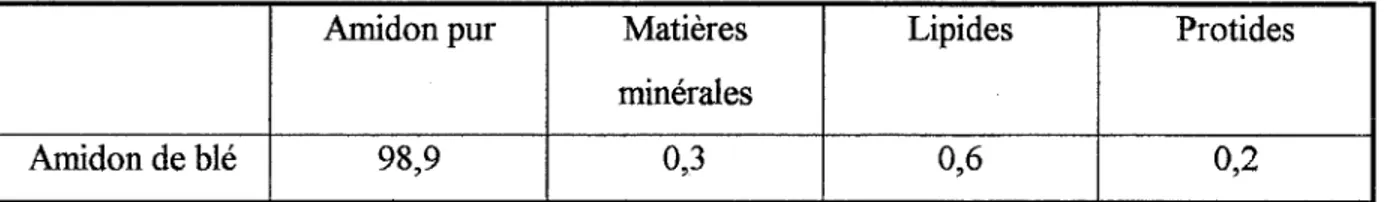 Tableau 4  : Composition en % de matière sèche  (GODON, 1991) 