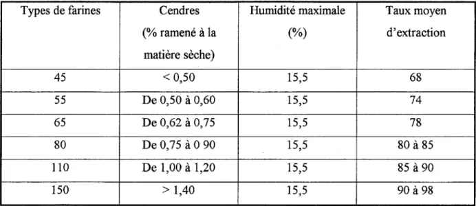 Tableau 5 :  Classification des farines par type  (DEHOVE,1996, étude 431))  1.2.3.2.  Composition chimique  Taux moyen d'extraction 68 74 78 80 à 85 85  à 90 90 à98 