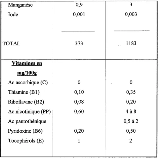 Tableau 6  :  Valeurs nutritives de deux types de farines  (VEYER, 1987° 