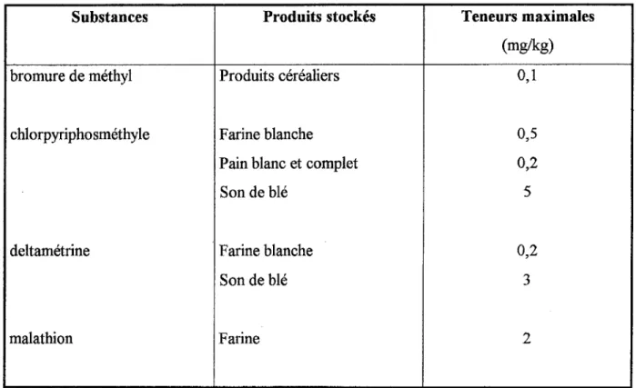 Tableau 7 : Produits de fumigation. teneurs maximales autorisées  (DEHOVE,  1996, étude 430) 