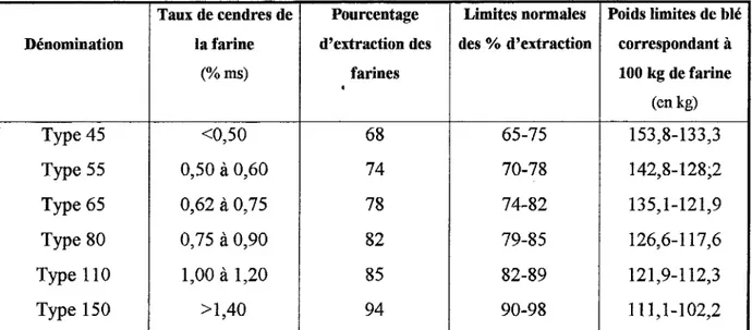 Tableau 8 : Dénomination des farines et taux de cendres en pourcentage de la matière sèche  (DEHOVE, 1996, étude 431) 