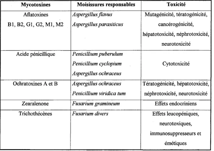 Tableau 9 : Mycotoxines, moisissures responsables et toxicité  (DERACHE, 1989) 