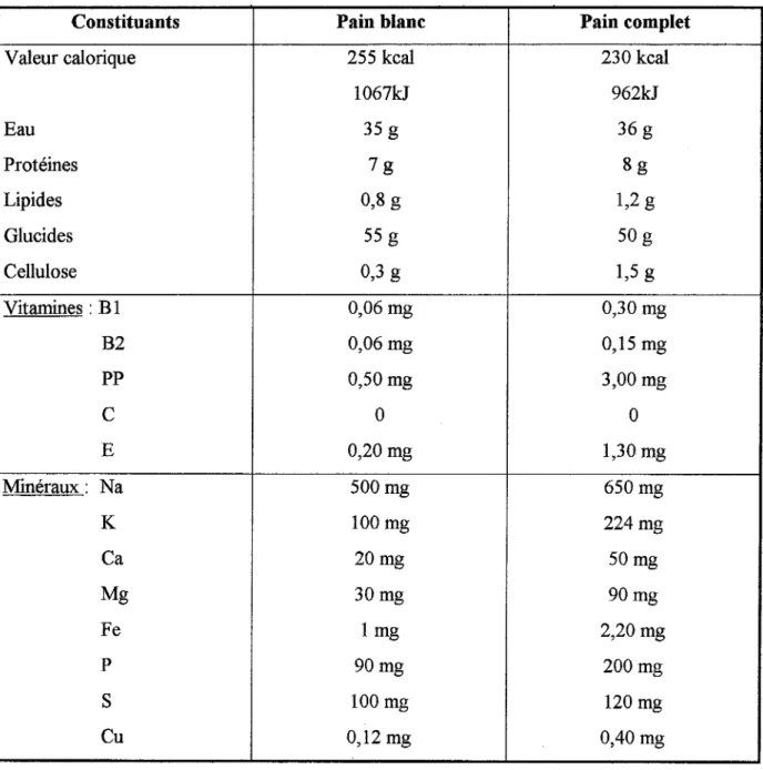 Tableau 10 : Composition pour 100 g de pain  (GŒGNARD, 1993)  Pain complet 230 kcal 962kJ 36 g 8g 1,2 g 50 g 1,5 g 0,30mg 0,15 mg 3,00 mg 0 1,30 mg 650mg 224mg 50mg 90mg 2,20 mg 200mg 120 mg 0,40 mg 