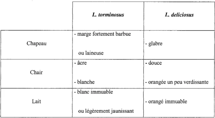 Tableau XI: Différenciation entre  L.  torminosus et  L.  deliciosus 