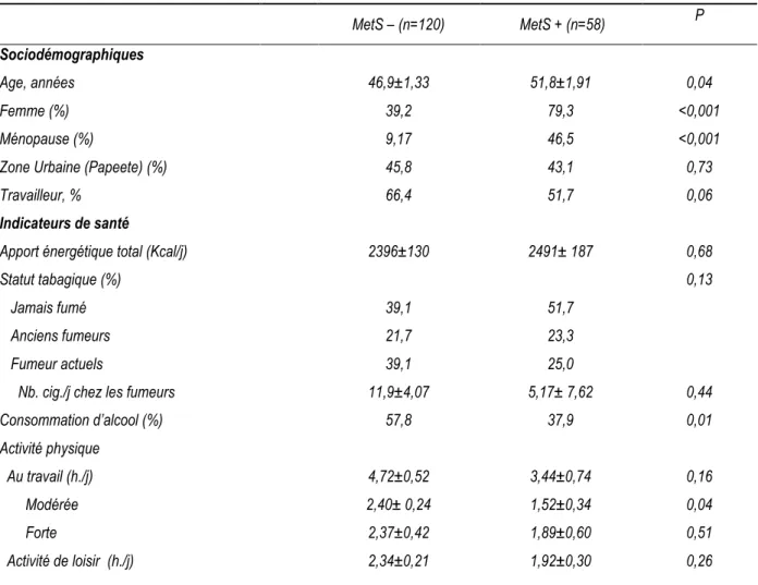 Tableau 3: Caractéristiques des adultes participants à l’enquête de santé 2007 “transition alimentaire et épidémiologique  en Polynésie française ”, selon le statut MetS