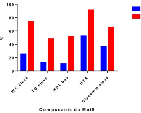 Figure 5: Prévalence des composantes du MetS chez les participants avec MetS en comparaison avec ceux sans MetS
