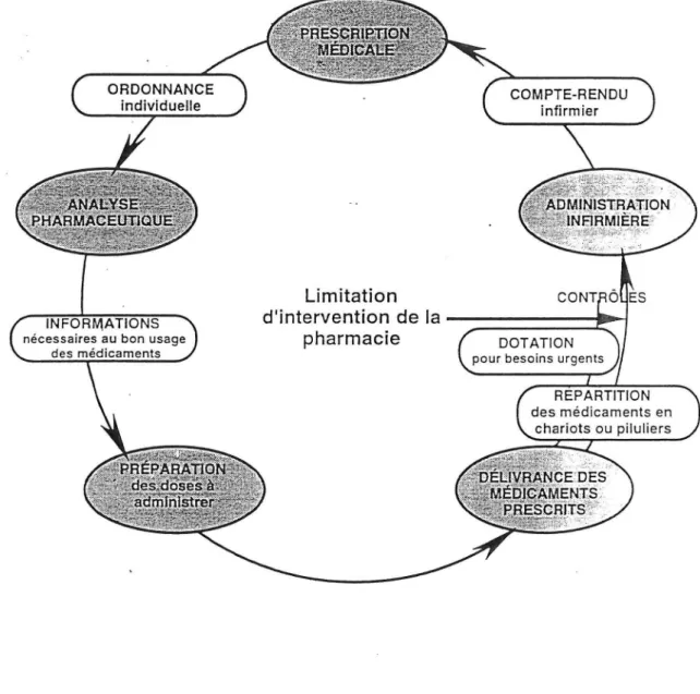 Figure n°  1:  le circuit du médicament organisé en dispensation individuelle. 