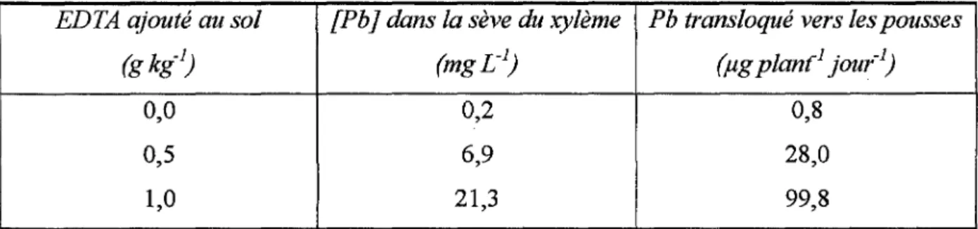 Tableau 5: les effets de l'addition d'EDTA à un sol contaminé par du Pb (dont la teneur  totale en Pb est de 2500 mg kg-1) sur le transport du Pb chez un plant de maïs de 21  jours grandissant sur le sol contaminé (d'après Huang et a11,  1997)