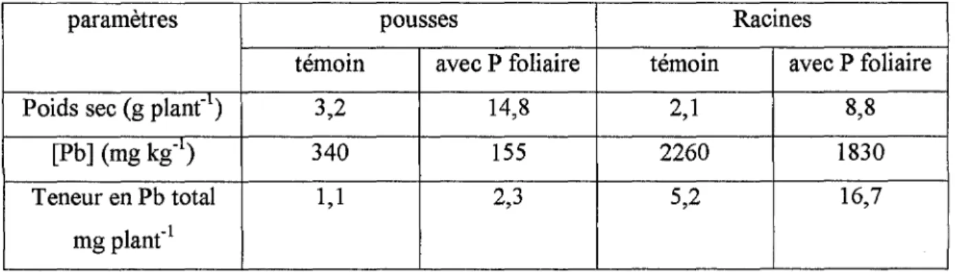 Tableau 6 :effet du P foliaire sur la production de biomasse et la phytoextraction du Pb  chez la verge d'or cultivée sur un sol contaminé par une teneur totale en Pb de 3500 mg  kg- 1  (d'après Huang et aI2, 1997)