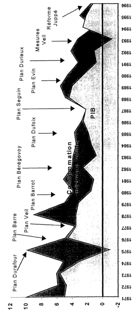 Figure  n°2:  Evolution  du  PIB  et  de  la  consommation  médicale  totale  en  fonction des plans menés par les gouvernements de 1971 à 1996